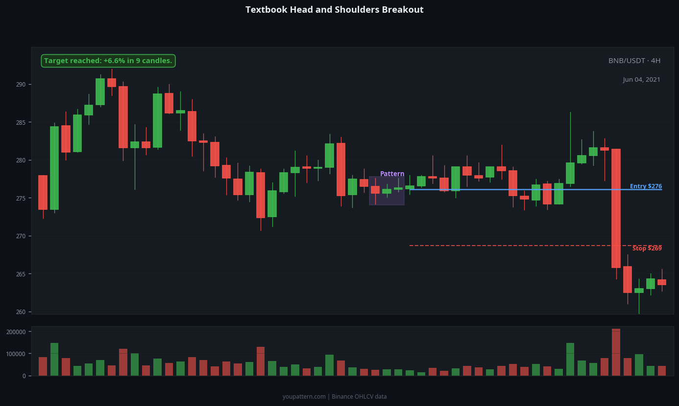 Head and Shoulders successful trade example on BNB/USDT 4H chart