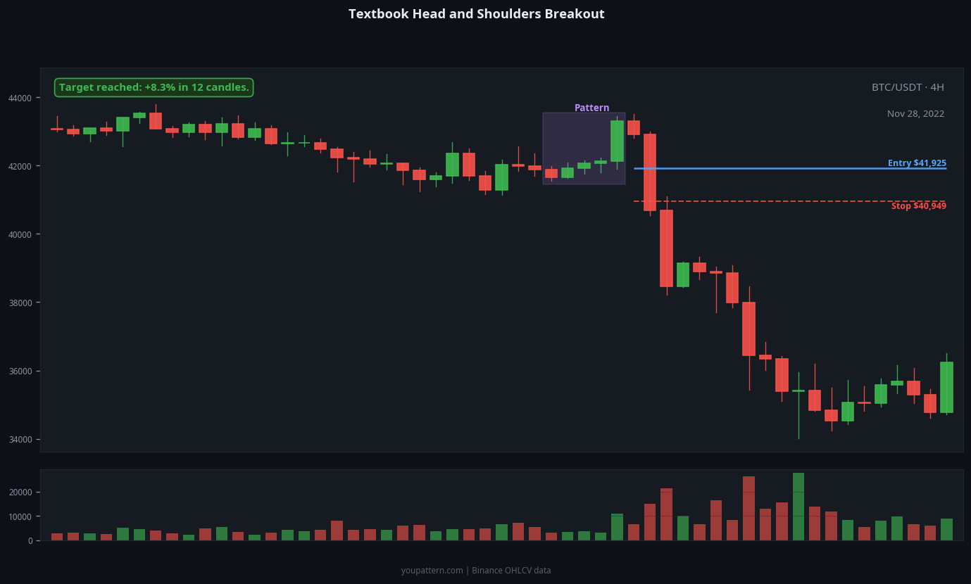 Head and Shoulders successful trade example on BTC/USDT 4H chart