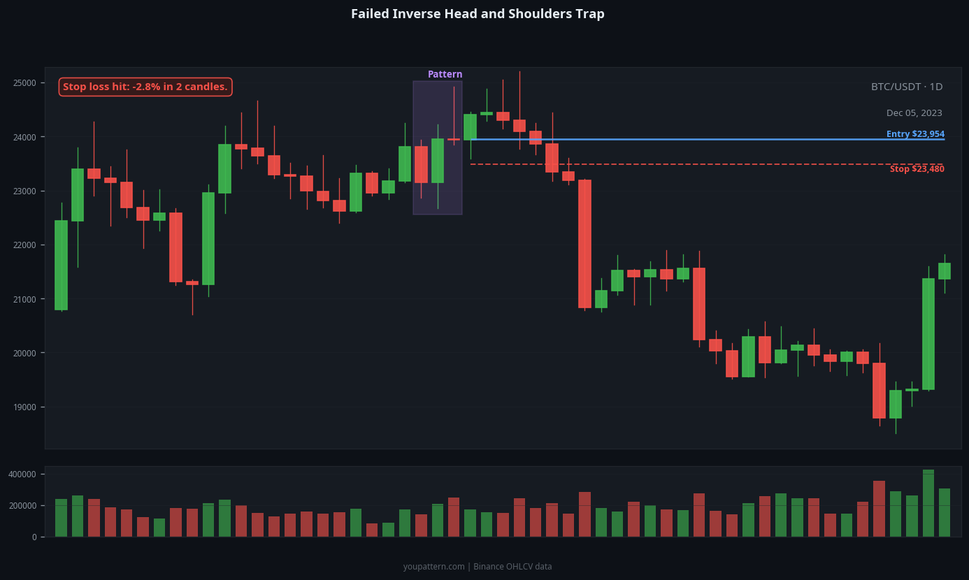 Inverse Head and Shoulders failed trade example on BTC/USDT 1D chart