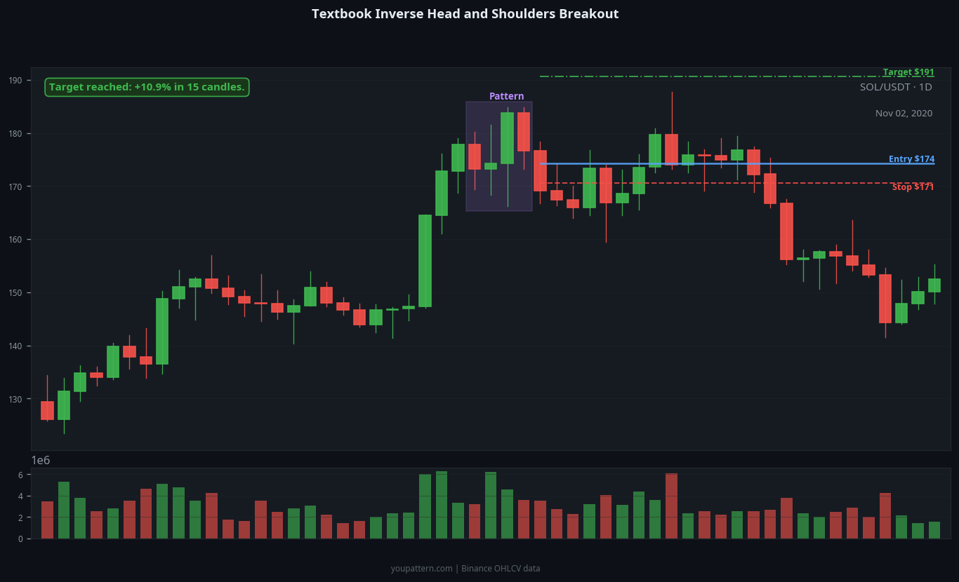 Inverse Head and Shoulders real chart example