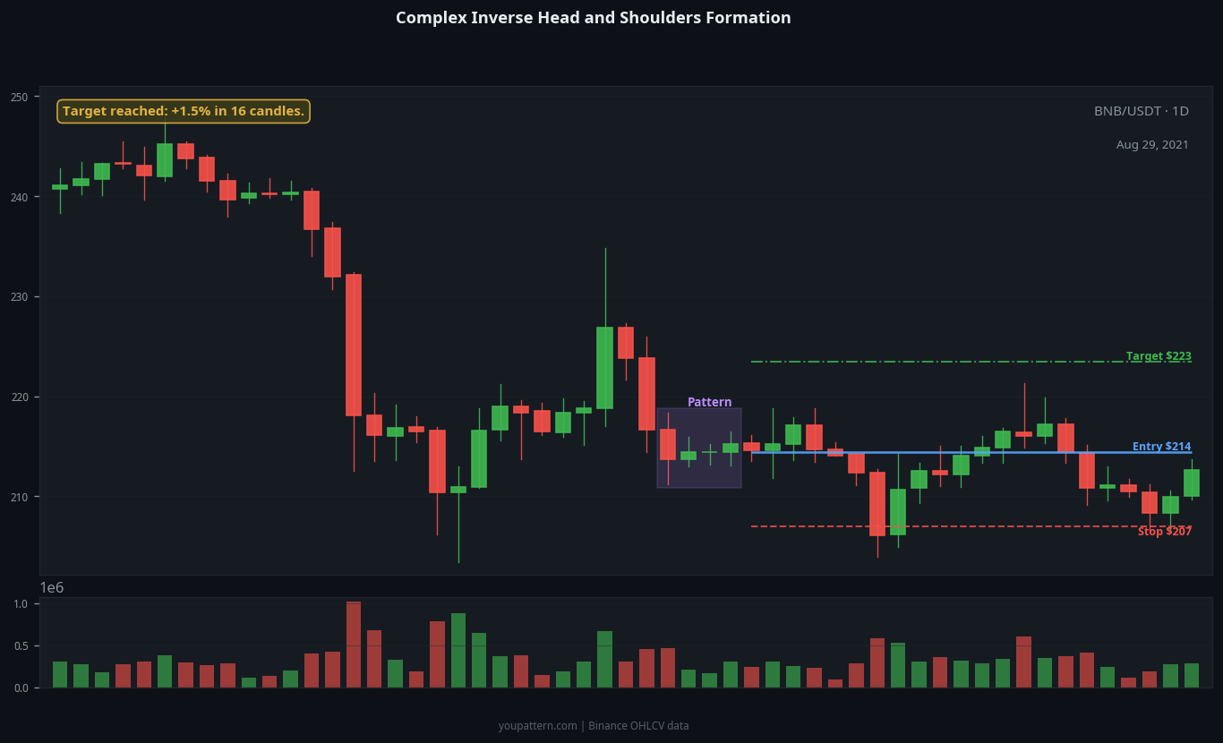 Inverse Head and Shoulders complex variant example on BNB/USDT 1D chart