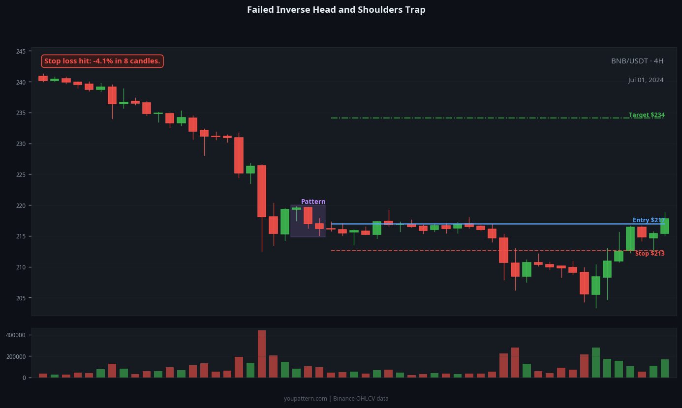 Inverse Head and Shoulders failed trade example on BNB/USDT 4H chart
