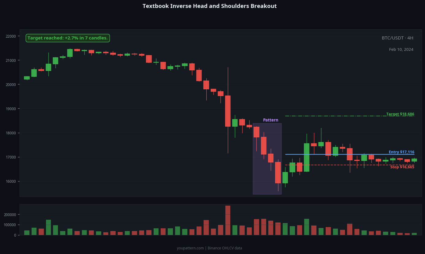 Inverse Head and Shoulders successful trade example on BTC/USDT 4H chart
