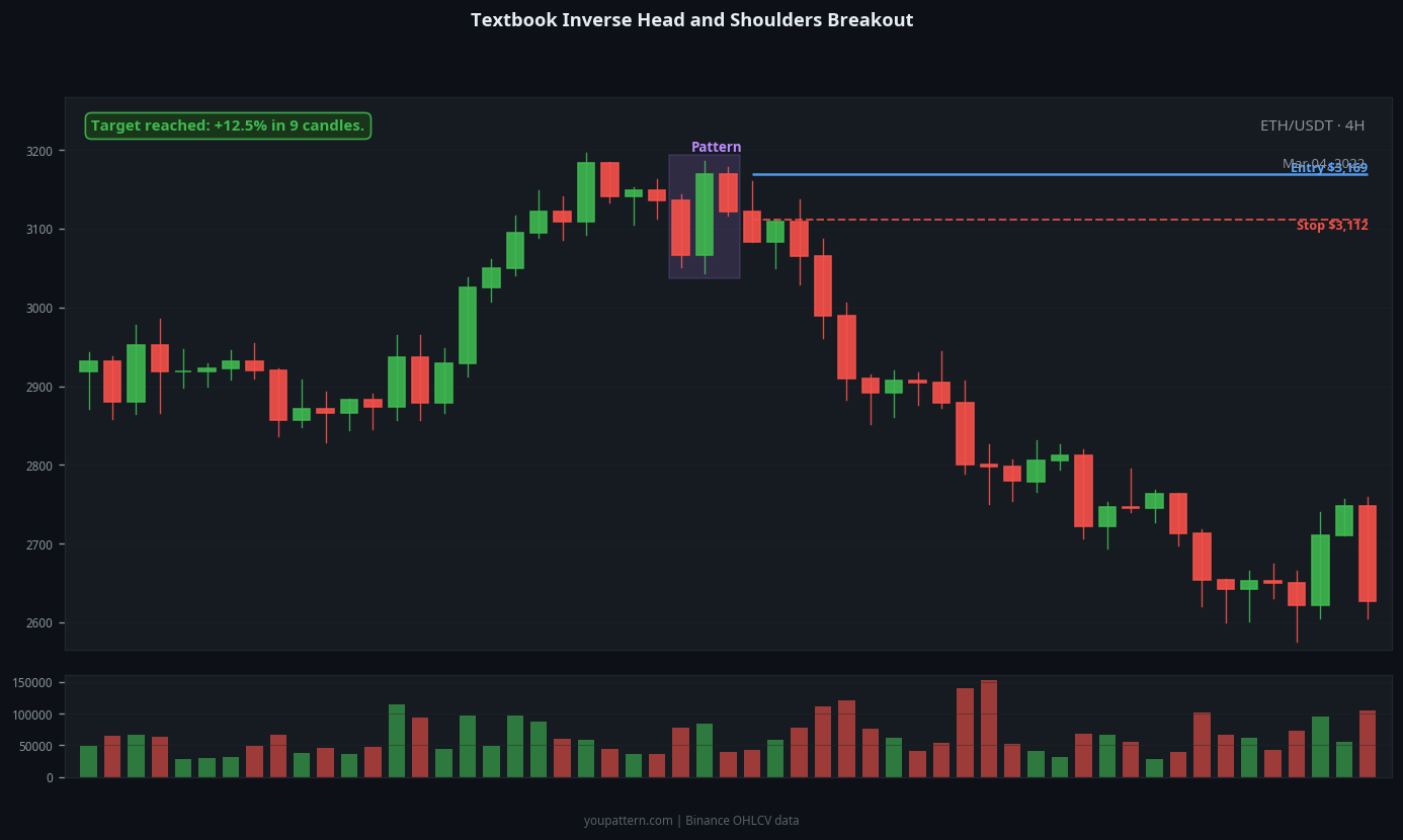Inverse Head and Shoulders successful trade example on ETH/USDT 4H chart