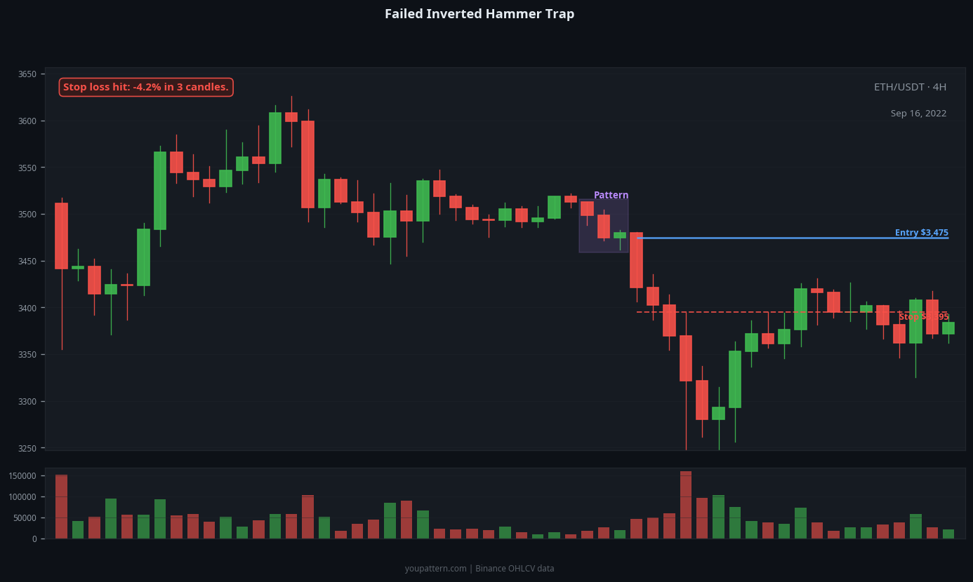 Inverted Hammer failed trade example on ETH/USDT 4H chart
