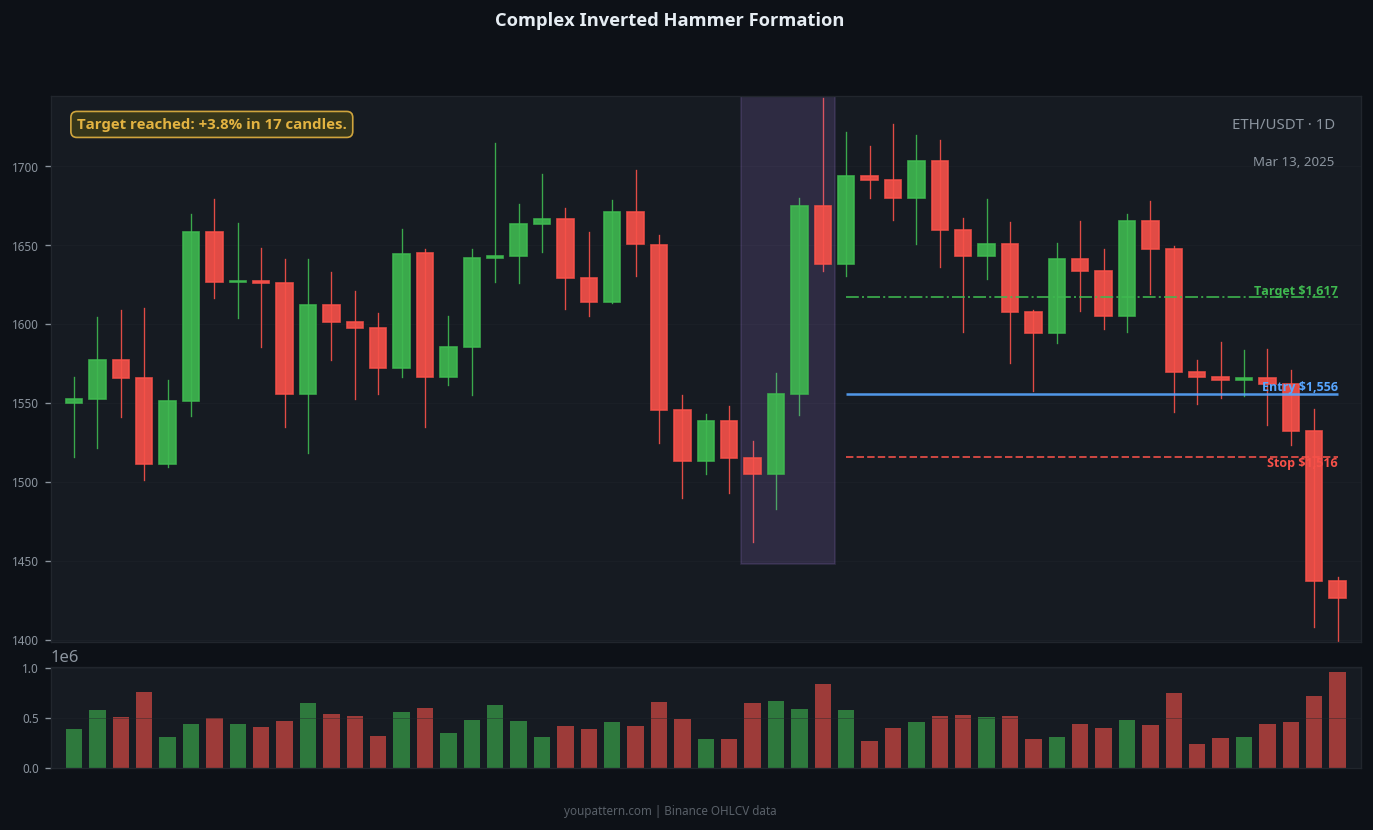 Inverted Hammer complex variant example on ETH/USDT 1D chart