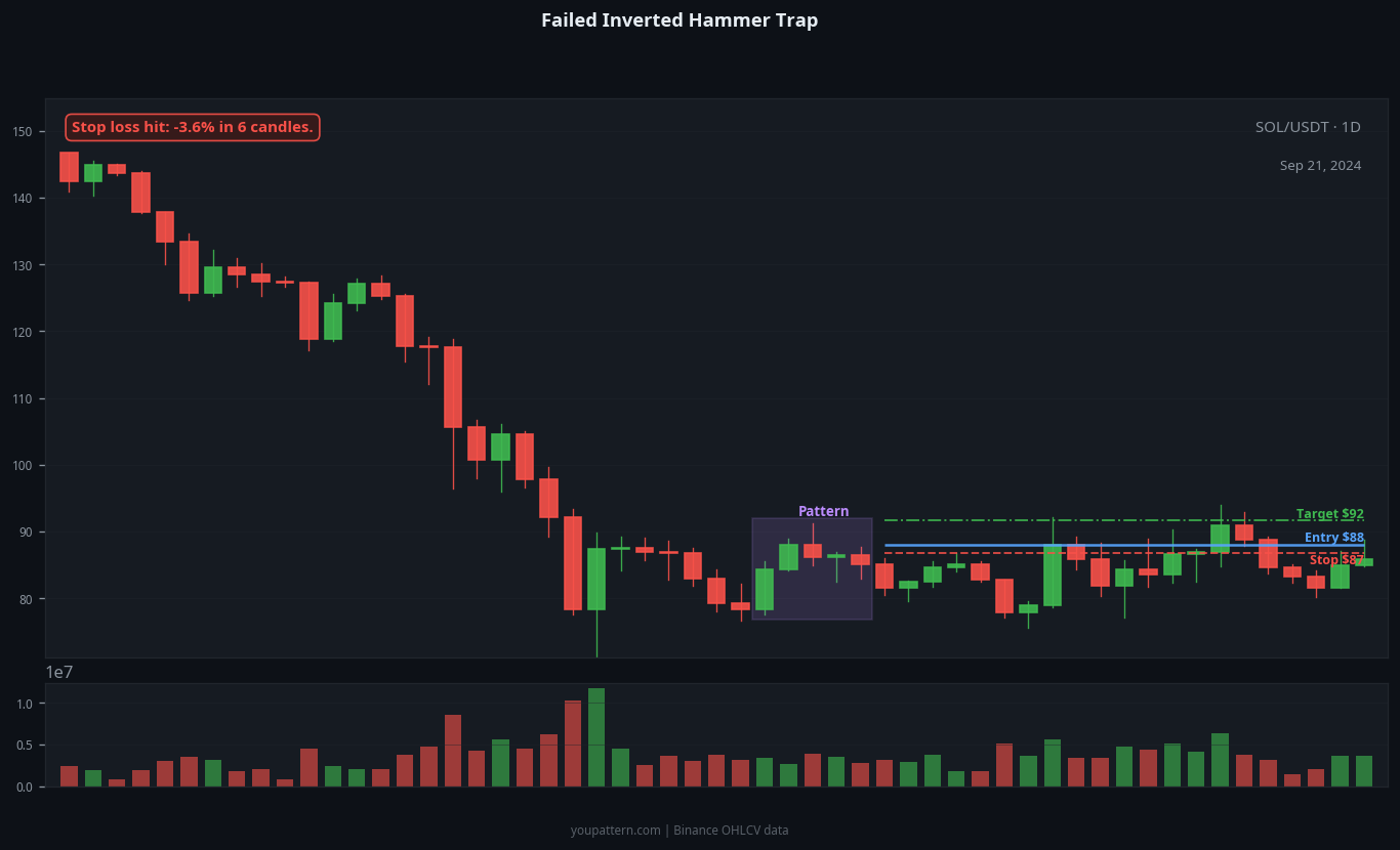Inverted Hammer failed trade example on SOL/USDT 1D chart