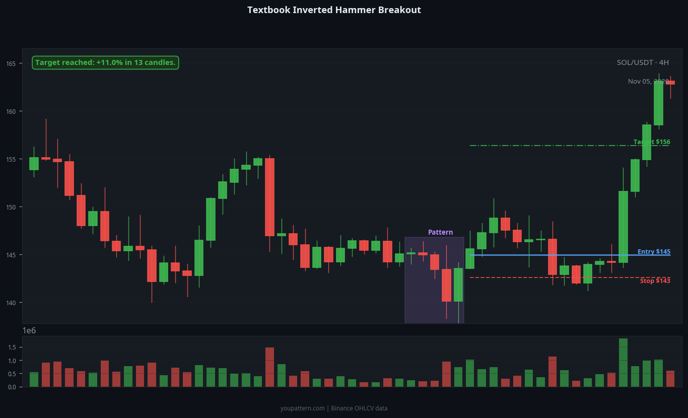 Inverted Hammer successful trade example on SOL/USDT 4H chart