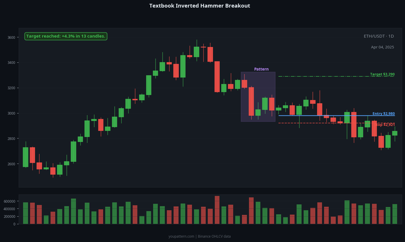 Inverted Hammer successful trade example on ETH/USDT 1D chart
