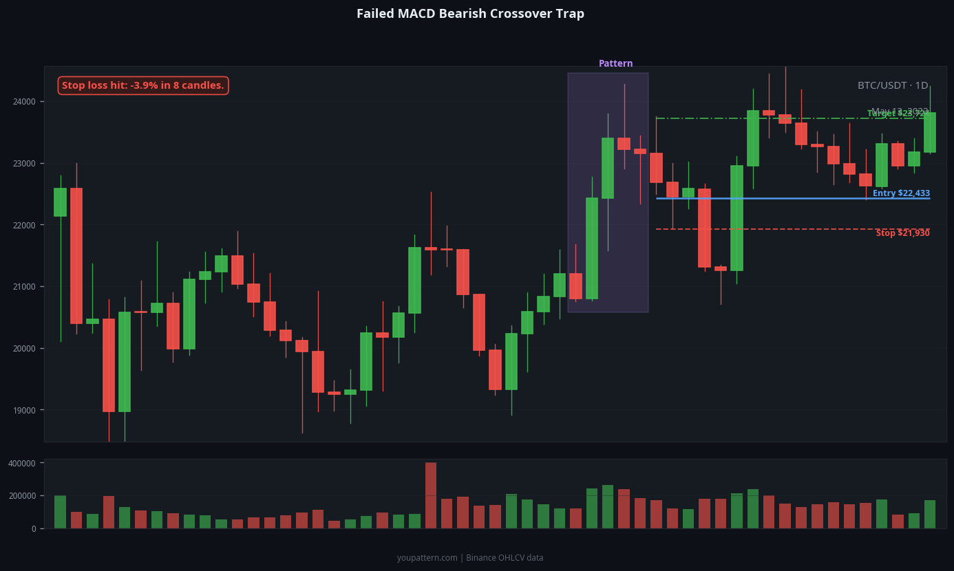 MACD Bearish Crossover failed trade example on BTC/USDT 1D chart