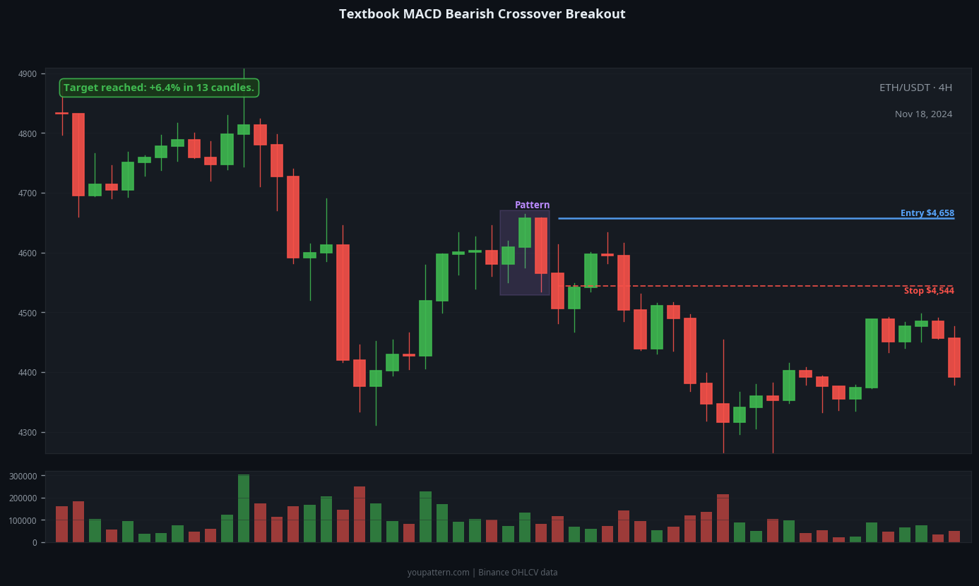MACD Bearish Crossover successful trade example on ETH/USDT 4H chart