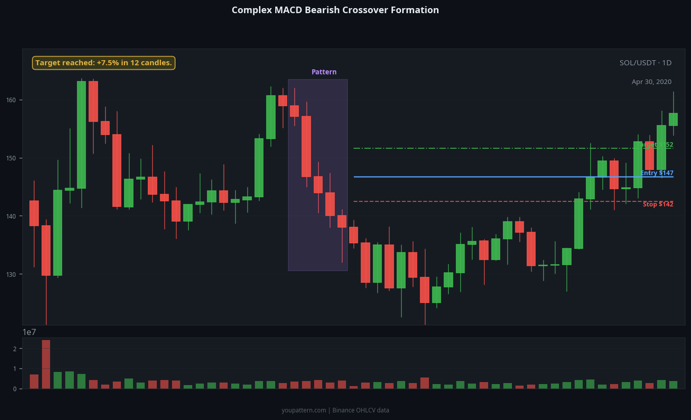 MACD Bearish Crossover complex variant example on SOL/USDT 1D chart