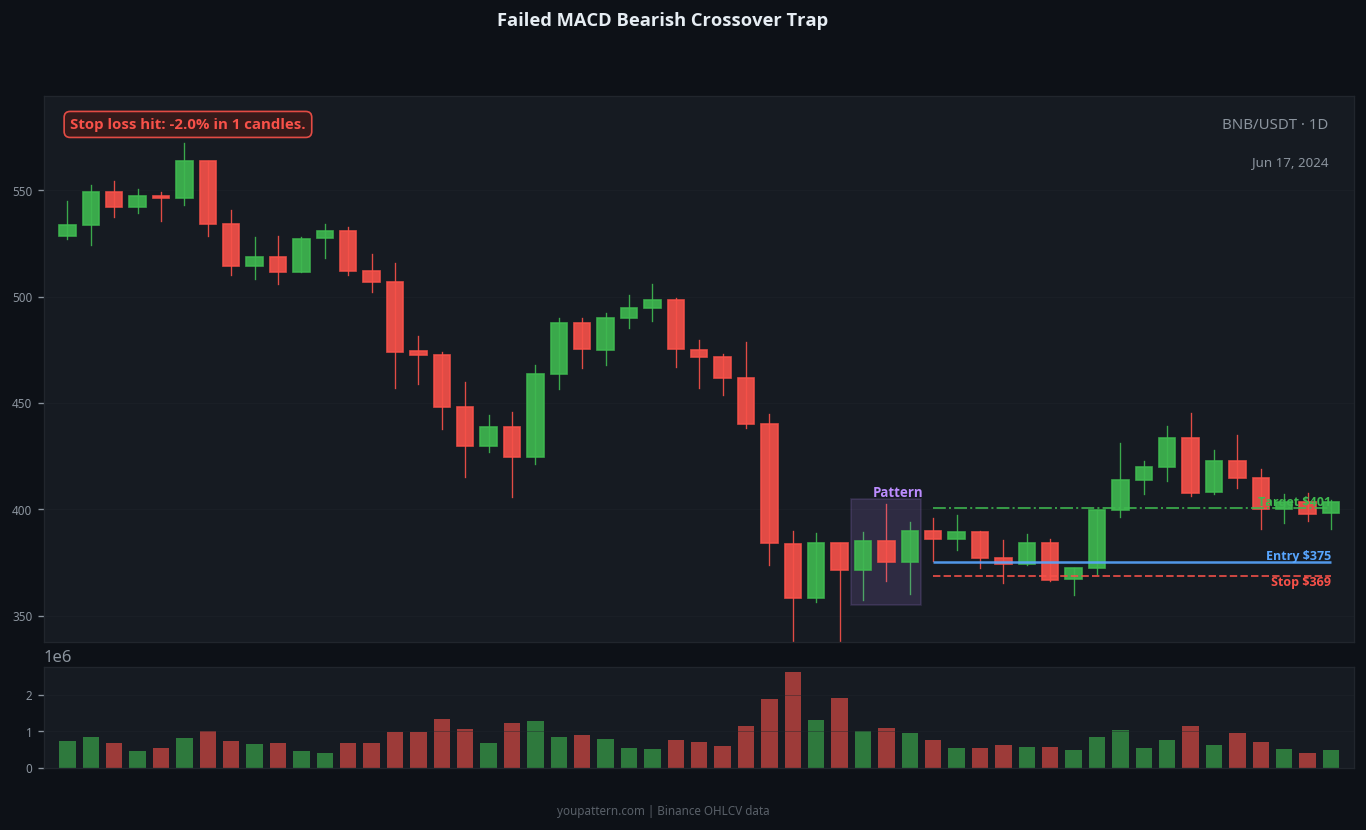 MACD Bearish Crossover failed trade example on BNB/USDT 1D chart