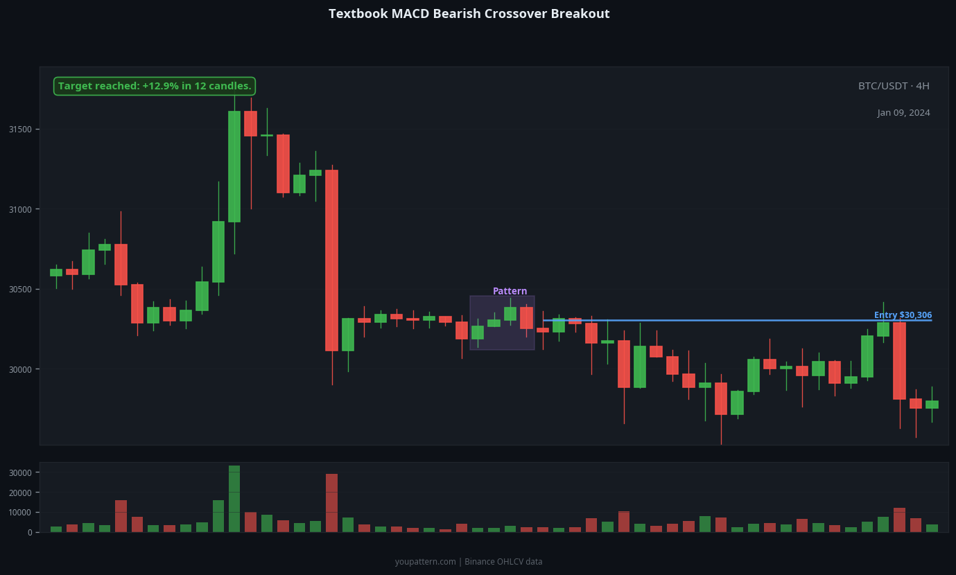 MACD Bearish Crossover successful trade example on BTC/USDT 4H chart