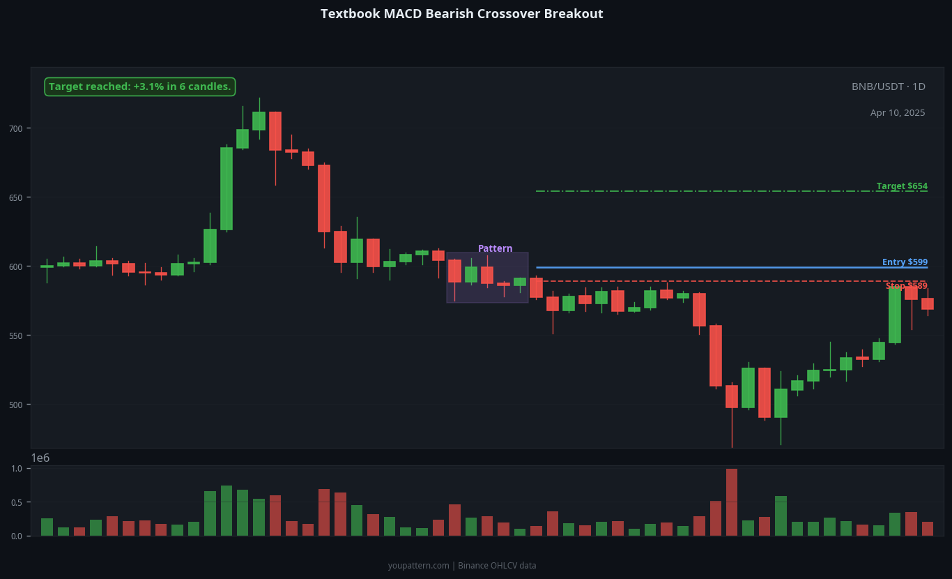 MACD Bearish Crossover successful trade example on BNB/USDT 1D chart