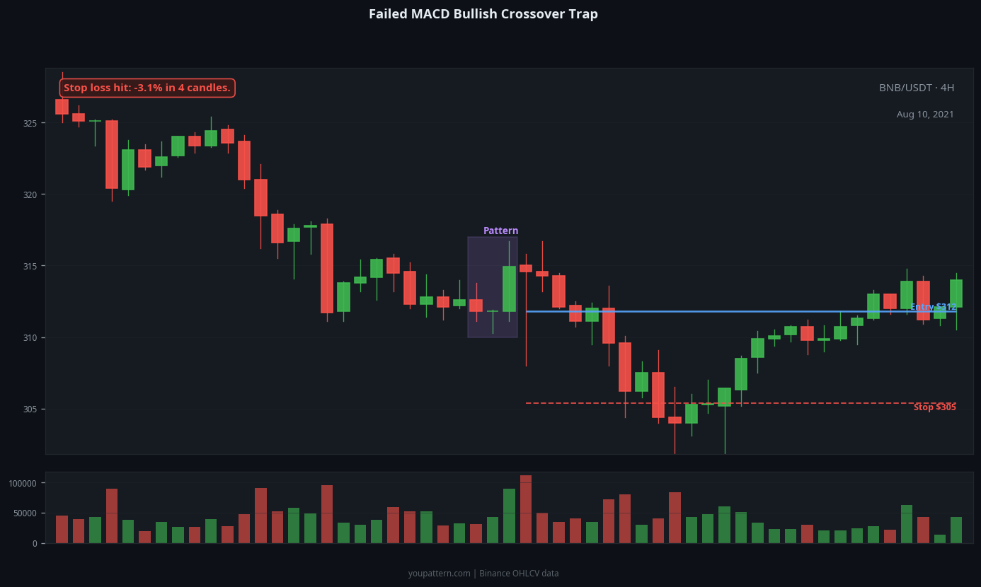 MACD Bullish Crossover failed trade example on BNB/USDT 4H chart
