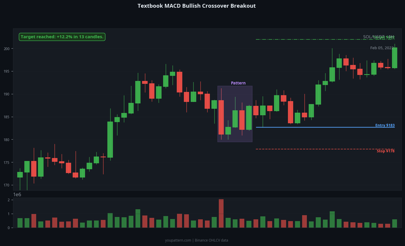 MACD Bullish Crossover successful trade example on SOL/USDT 4H chart