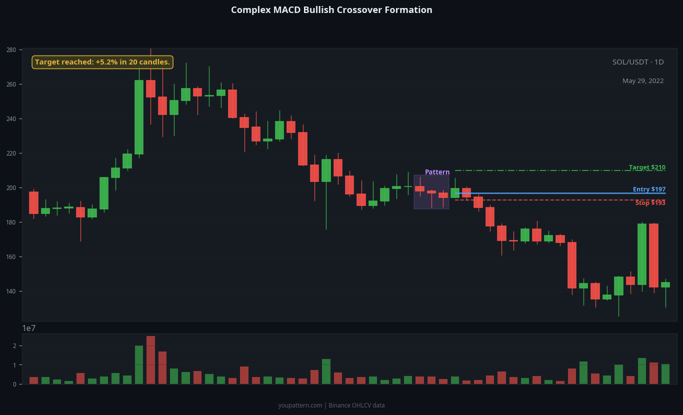 MACD Bullish Crossover complex variant example on SOL/USDT 1D chart
