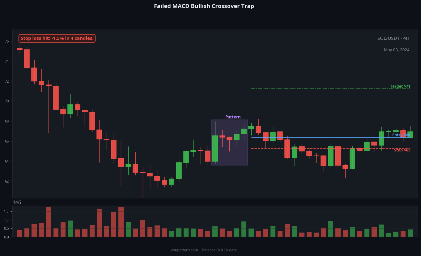 MACD Bullish Crossover failed trade example on SOL/USDT 4H chart