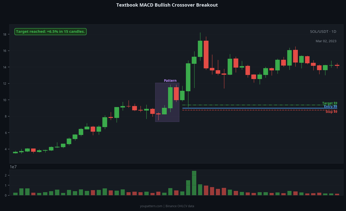 MACD Bullish Crossover successful trade example on SOL/USDT 1D chart