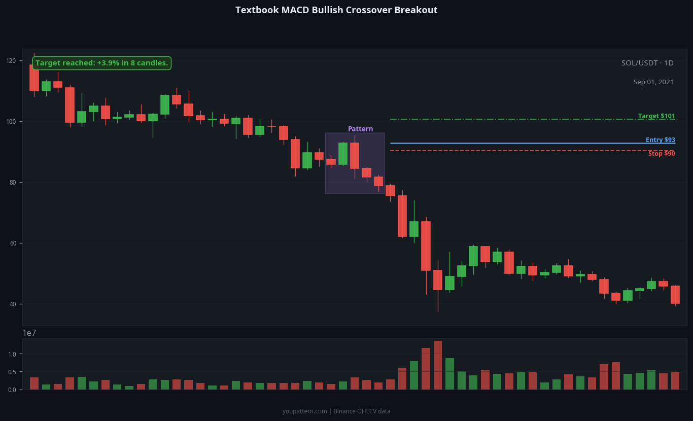 MACD Bullish Crossover successful trade example on SOL/USDT 1D chart