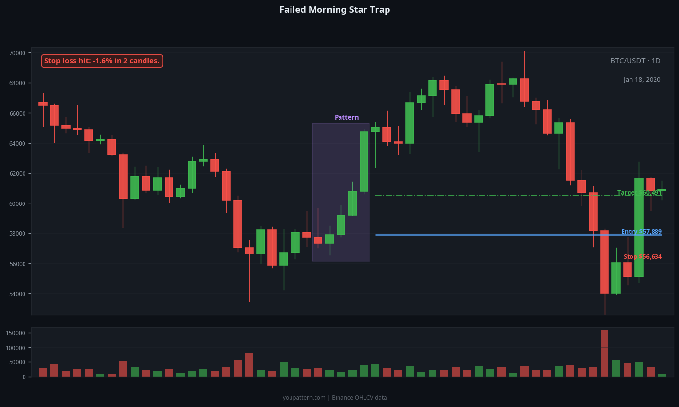 Morning Star failed trade example on BTC/USDT 1D chart