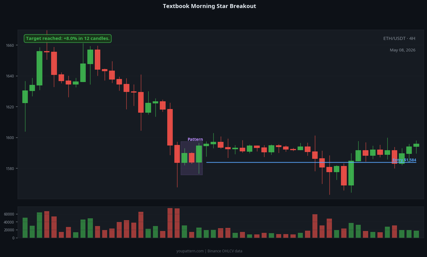 Morning Star real chart example