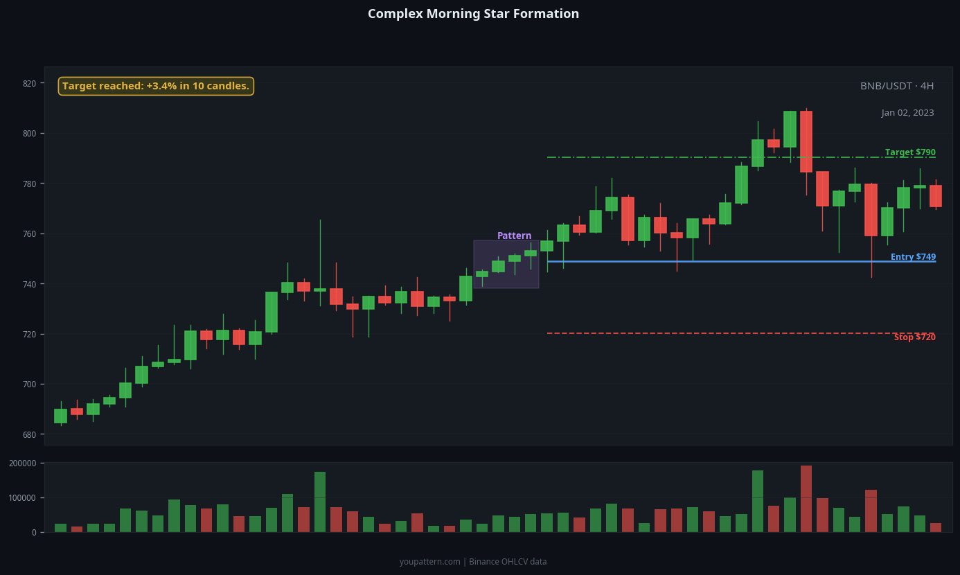 Morning Star complex variant example on BNB/USDT 4H chart