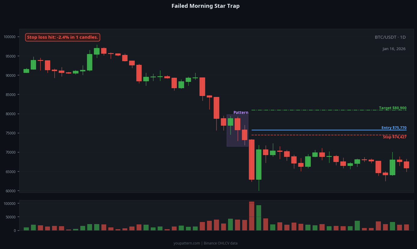 Morning Star failed trade example on BTC/USDT 1D chart