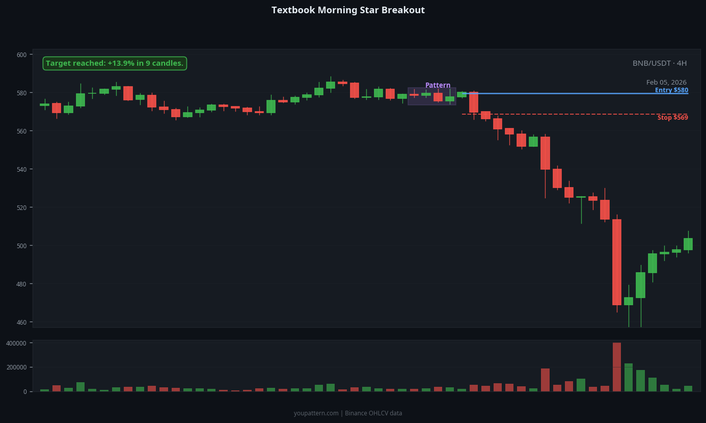 Morning Star successful trade example on BNB/USDT 4H chart