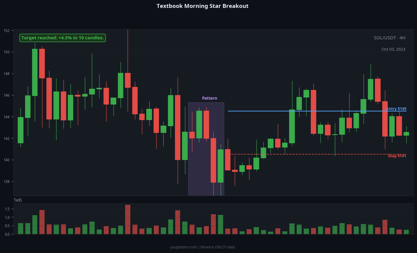 Morning Star successful trade example on SOL/USDT 4H chart