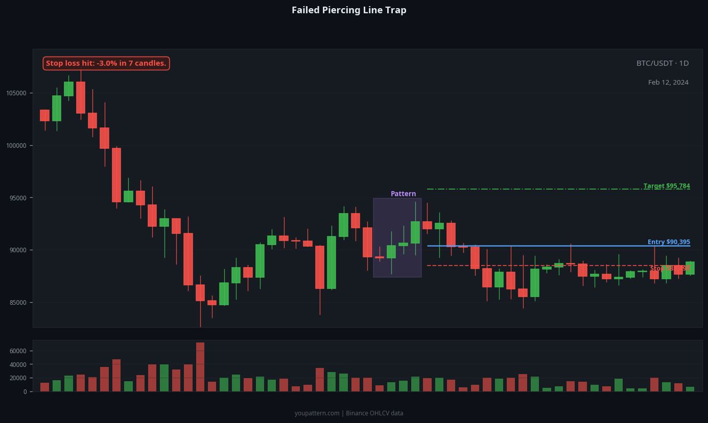 Piercing Line failed trade example on BTC/USDT 1D chart