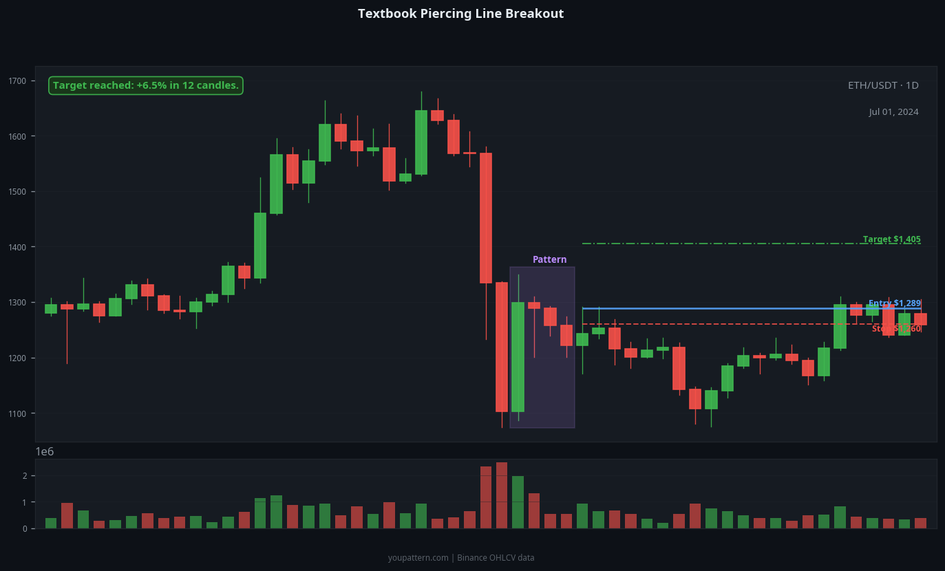 Piercing Line real chart example