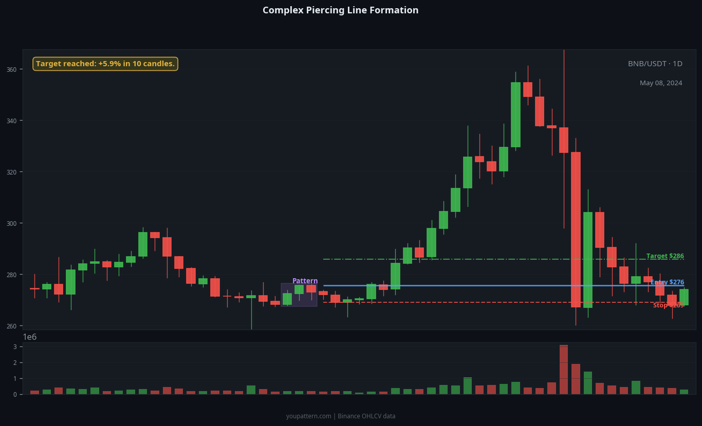 Piercing Line complex variant example on BNB/USDT 1D chart