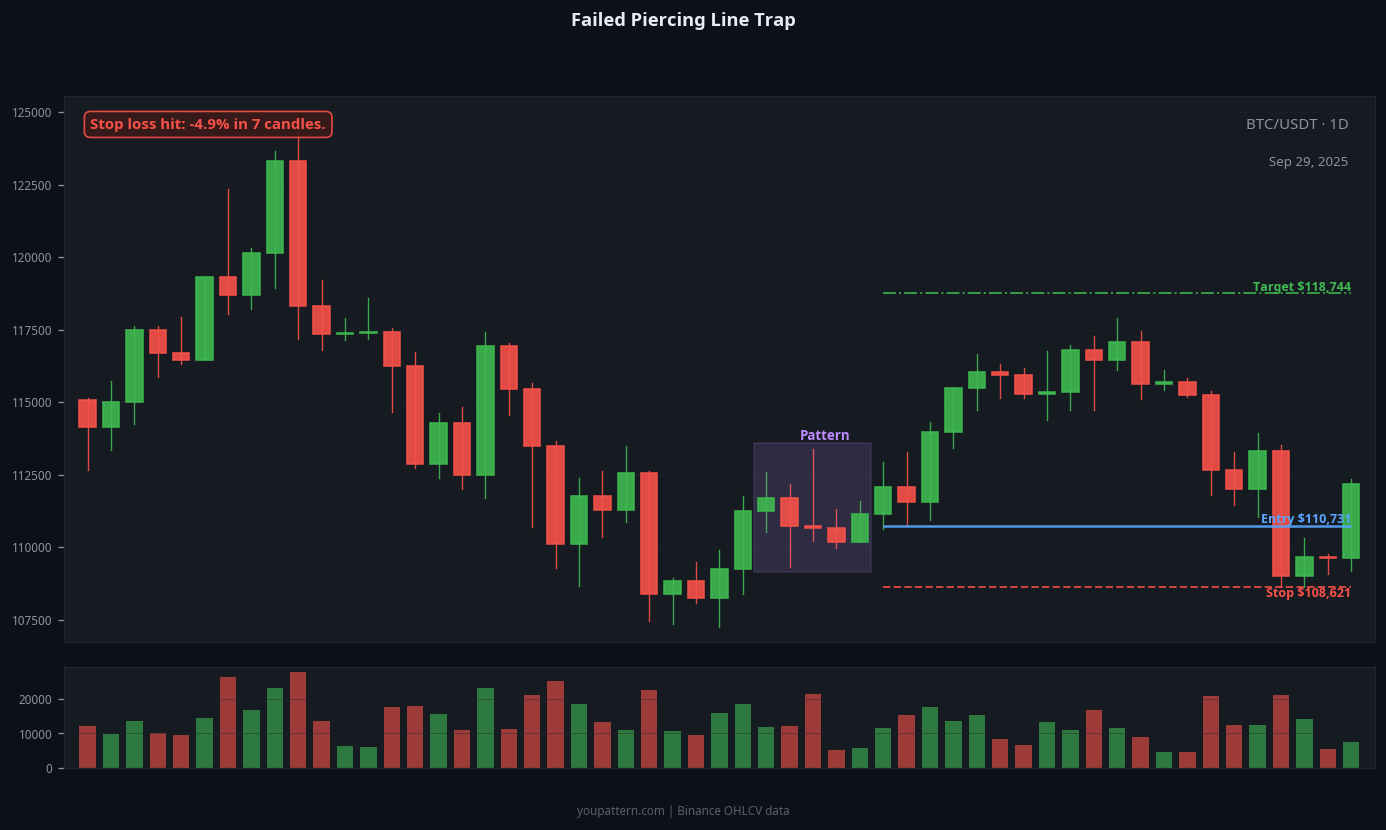Piercing Line failed trade example on BTC/USDT 1D chart