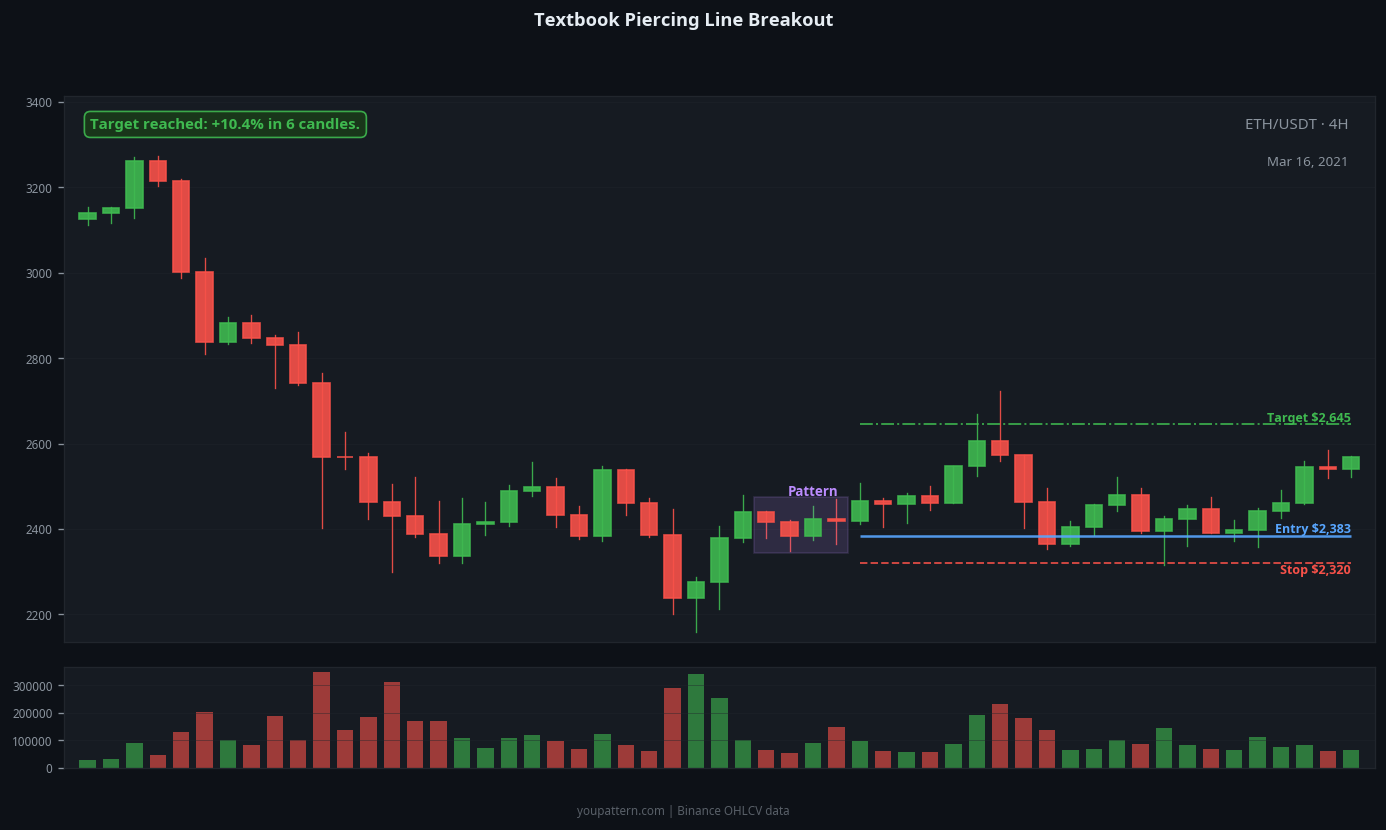 Piercing Line successful trade example on ETH/USDT 4H chart