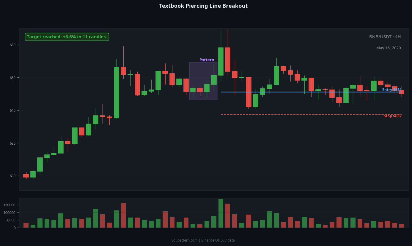 Piercing Line successful trade example on BNB/USDT 4H chart