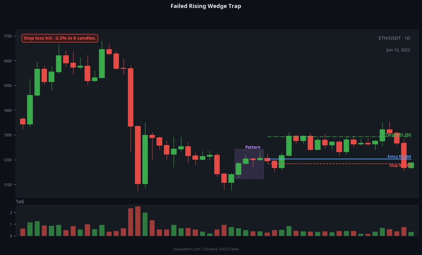 Rising Wedge failed trade example on ETH/USDT 1D chart