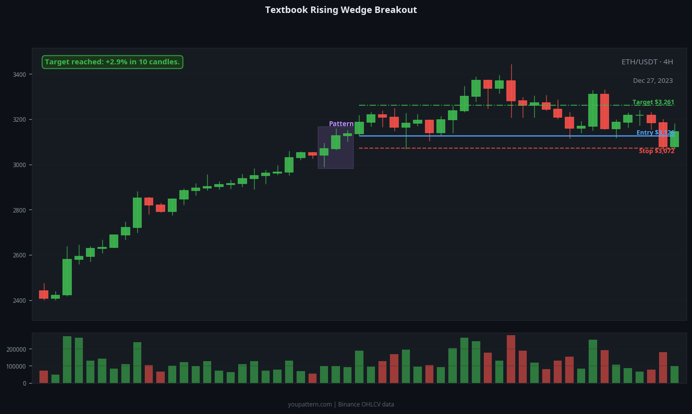 Rising Wedge real chart example