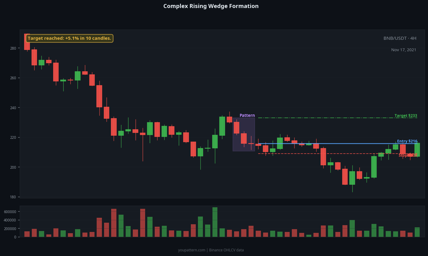 Rising Wedge complex variant example on BNB/USDT 4H chart
