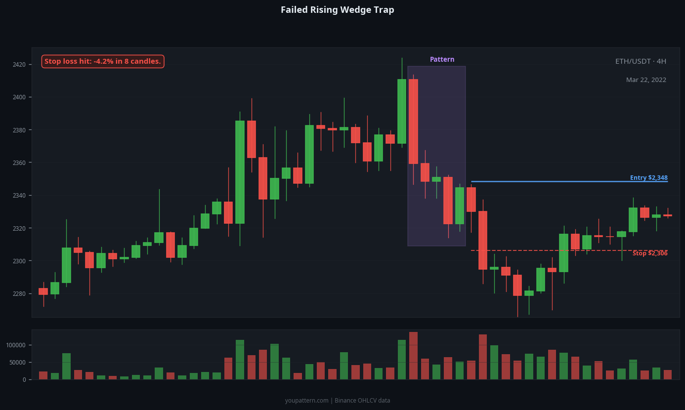 Rising Wedge failed trade example on ETH/USDT 4H chart