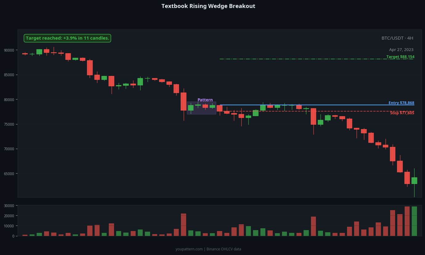 Rising Wedge successful trade example on BTC/USDT 4H chart