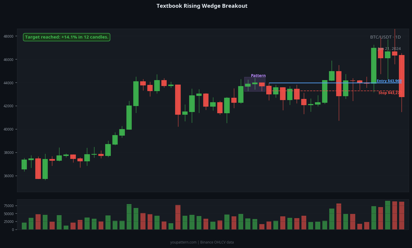 Rising Wedge successful trade example on BTC/USDT 1D chart