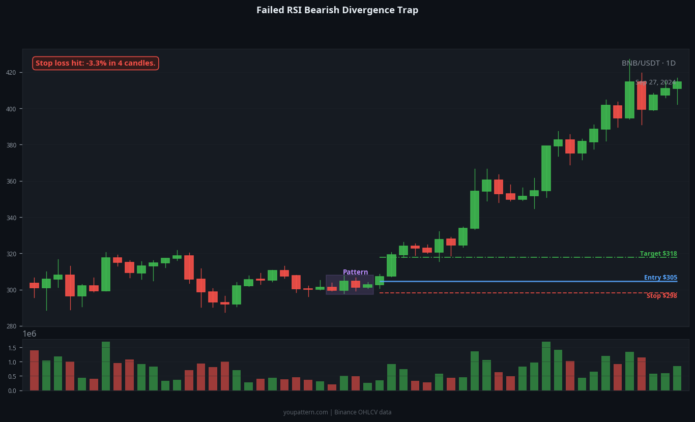 RSI Bearish Divergence failed trade example on BNB/USDT 1D chart