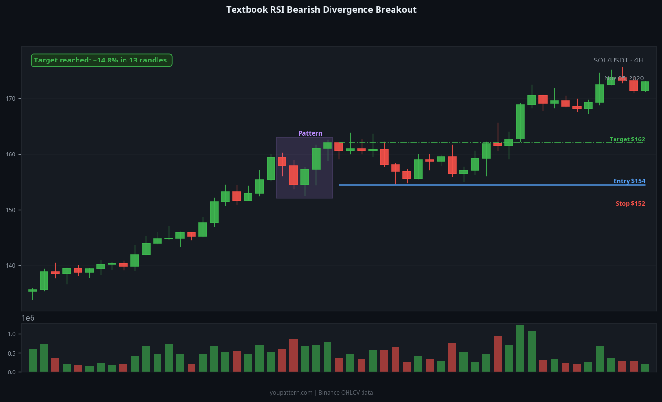 RSI Bearish Divergence successful trade example on SOL/USDT 4H chart