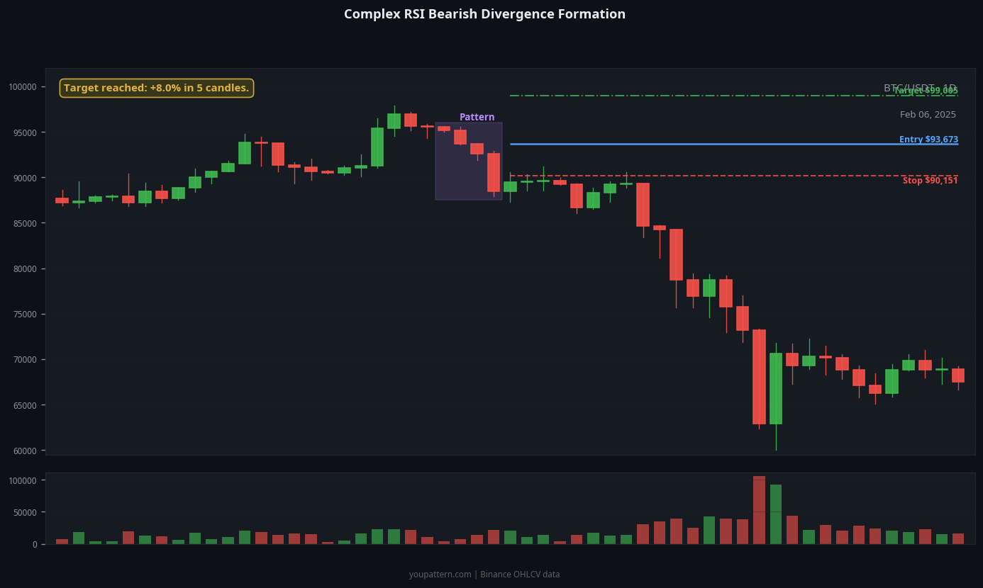 RSI Bearish Divergence complex variant example on BTC/USDT 1D chart