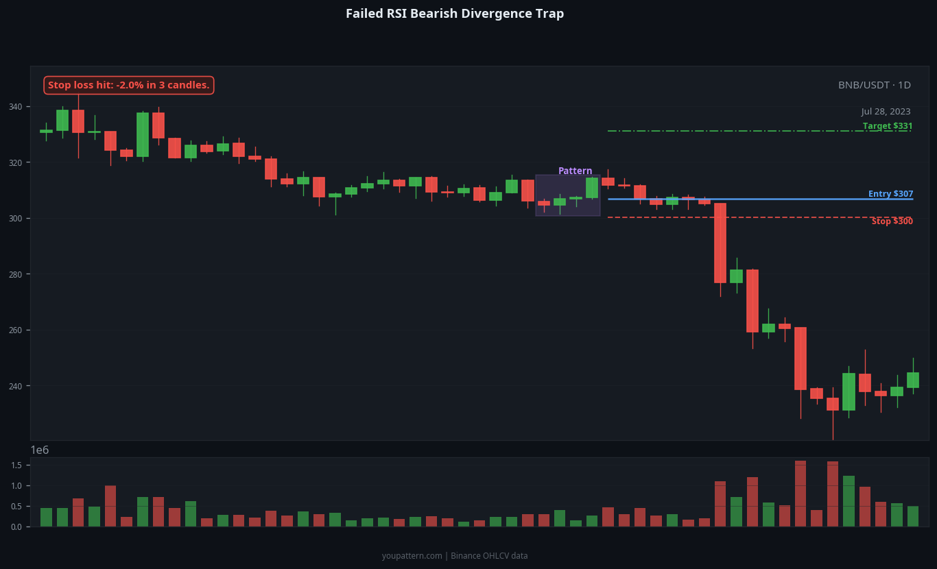 RSI Bearish Divergence failed trade example on BNB/USDT 1D chart