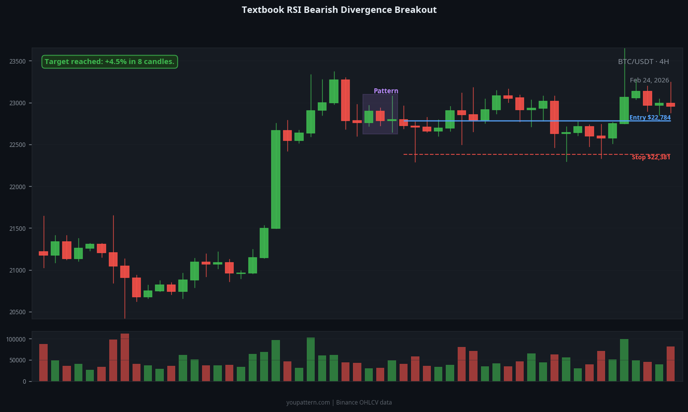 RSI Bearish Divergence successful trade example on BTC/USDT 4H chart