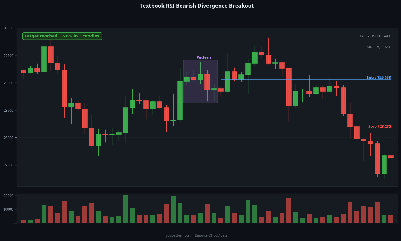 RSI Bearish Divergence successful trade example on BTC/USDT 4H chart