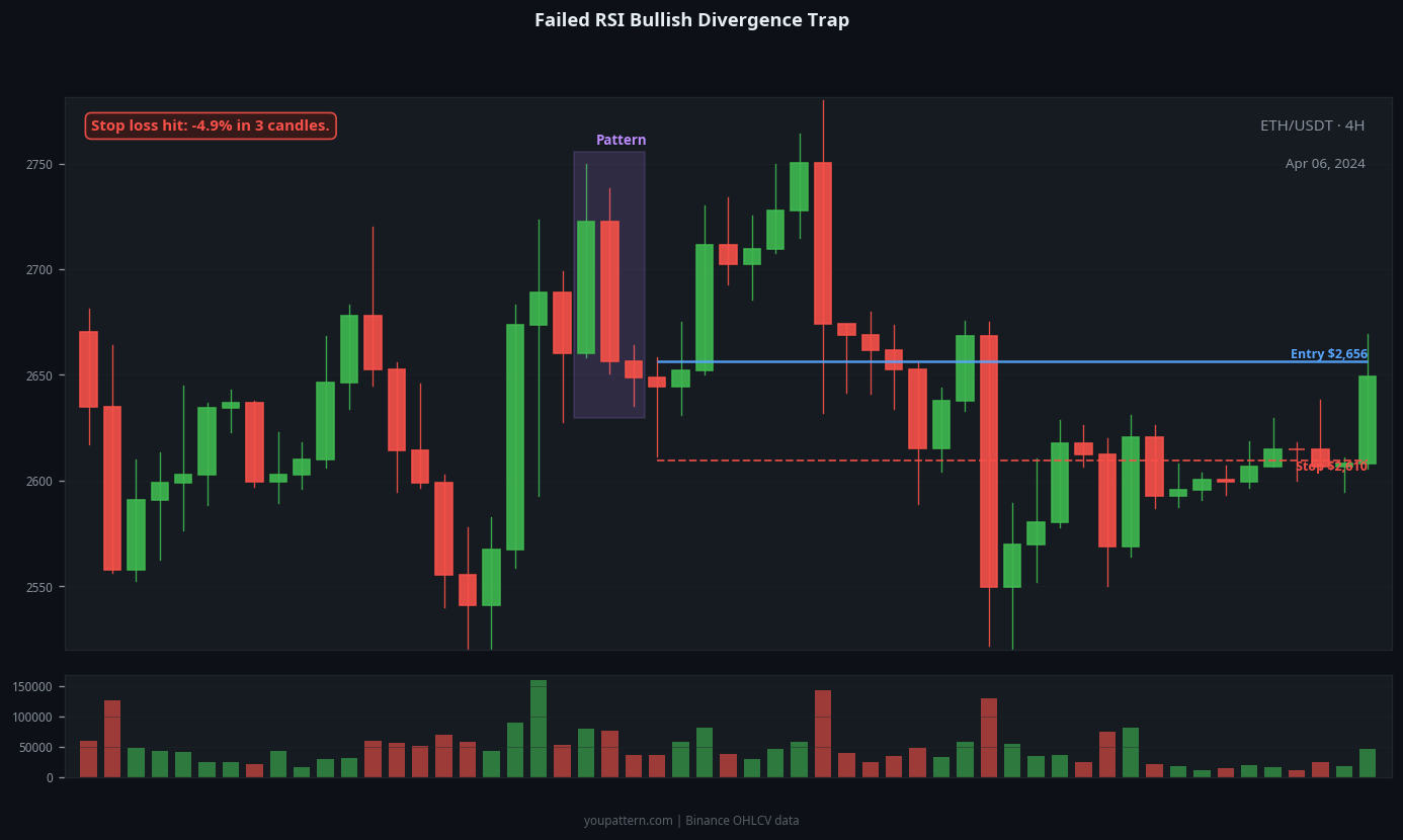 RSI Bullish Divergence failed trade example on ETH/USDT 4H chart